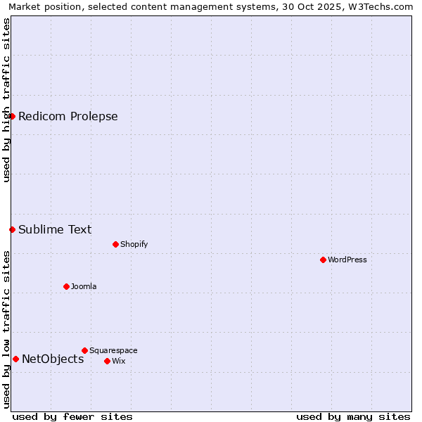 Market position of NetObjects vs. Sublime Text vs. Redicom Prolepse