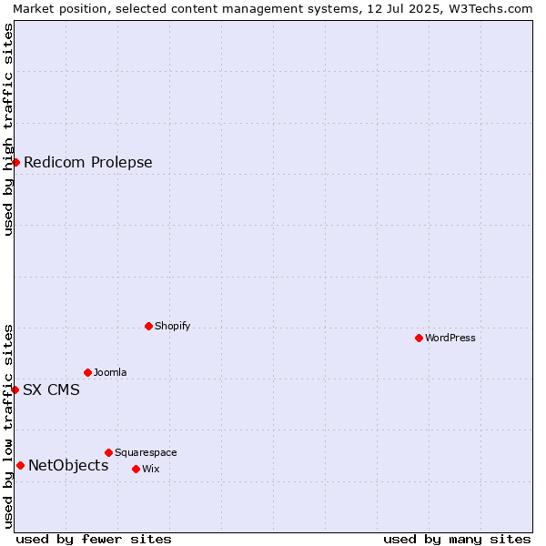 Market position of NetObjects vs. Redicom Prolepse vs. SX CMS