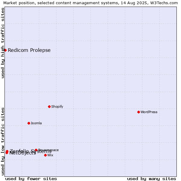 Market position of Zenfolio Systems vs. NetObjects vs. Redicom Prolepse
