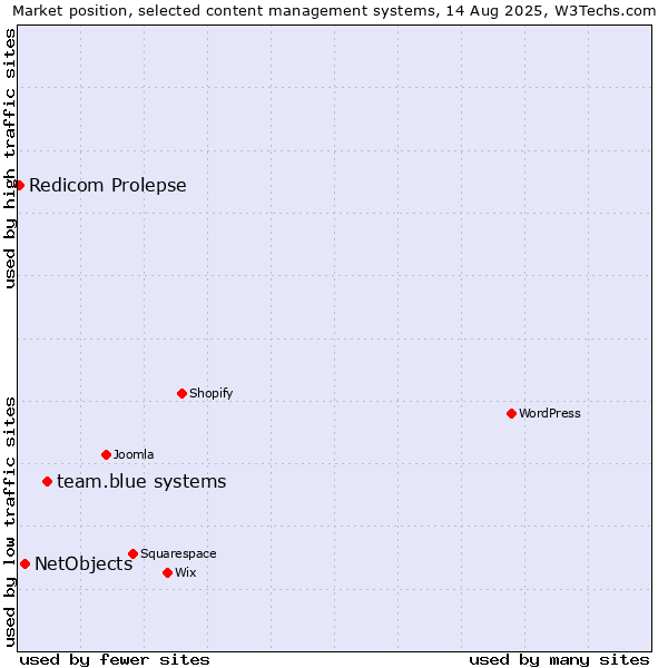 Market position of team.blue systems vs. NetObjects vs. Redicom Prolepse
