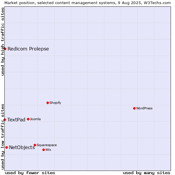 Market position of NetObjects vs. Redicom Prolepse vs. TextPad