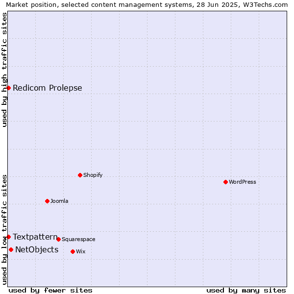 Market position of NetObjects vs. Textpattern vs. Redicom Prolepse