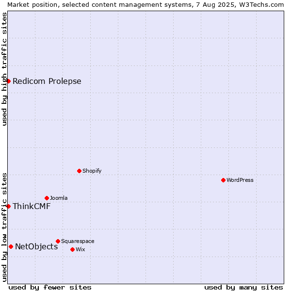 Market position of NetObjects vs. Redicom Prolepse vs. ThinkCMF