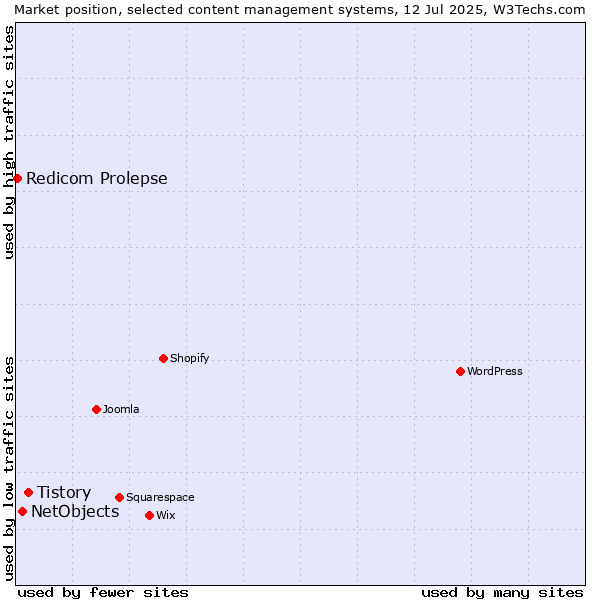 Market position of Tistory vs. NetObjects vs. Redicom Prolepse