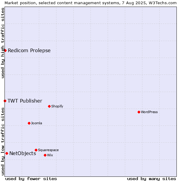 Market position of NetObjects vs. Redicom Prolepse vs. TWT Publisher