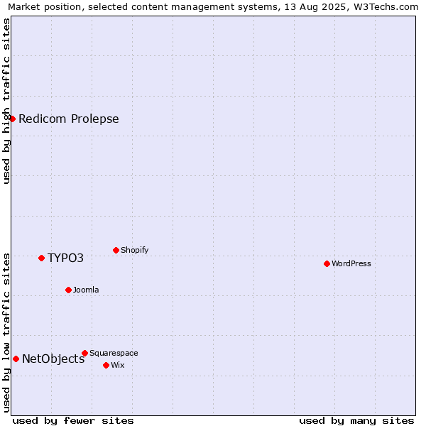 Market position of TYPO3 vs. NetObjects vs. Redicom Prolepse