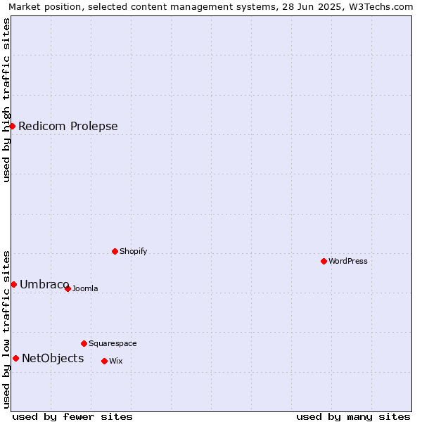 Market position of NetObjects vs. Umbraco vs. Redicom Prolepse