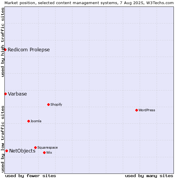 Market position of NetObjects vs. Varbase vs. Redicom Prolepse