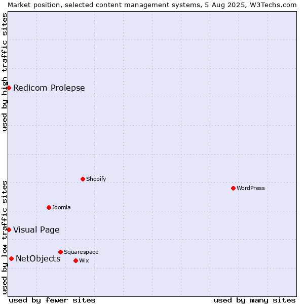 Market position of NetObjects vs. Visual Page vs. Redicom Prolepse