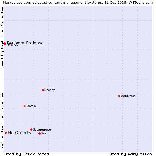 Market position of NetObjects vs. Wake vs. Redicom Prolepse