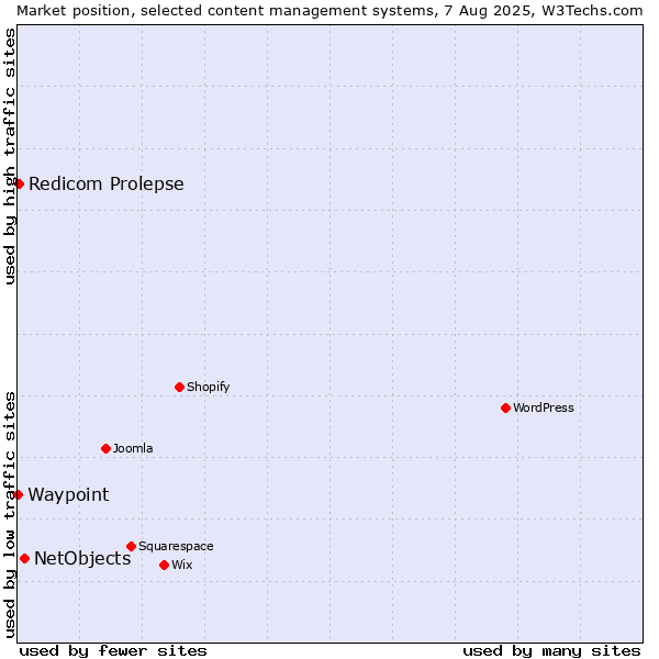 Market position of NetObjects vs. Redicom Prolepse vs. Waypoint