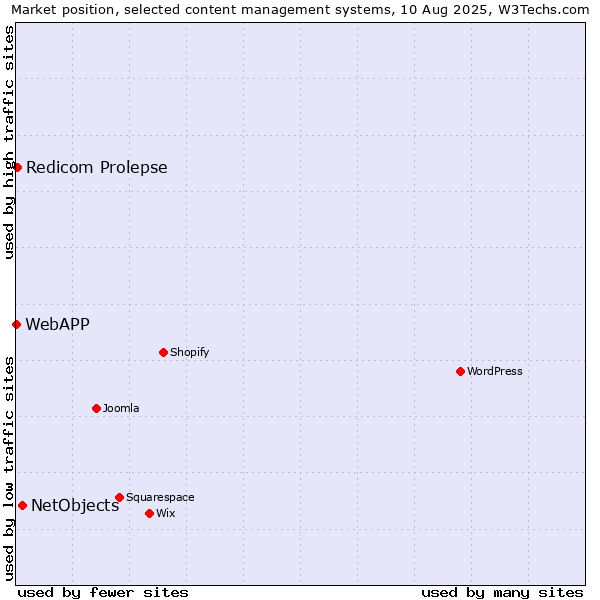 Market position of NetObjects vs. Redicom Prolepse vs. WebAPP