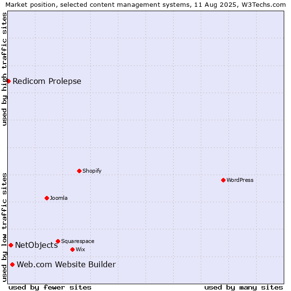Market position of Web.com Website Builder vs. NetObjects vs. Redicom Prolepse