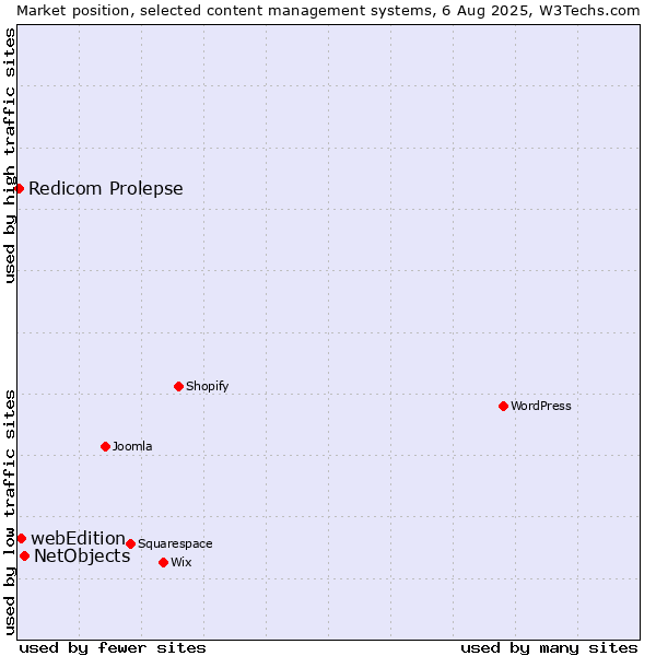 Market position of NetObjects vs. webEdition vs. Redicom Prolepse