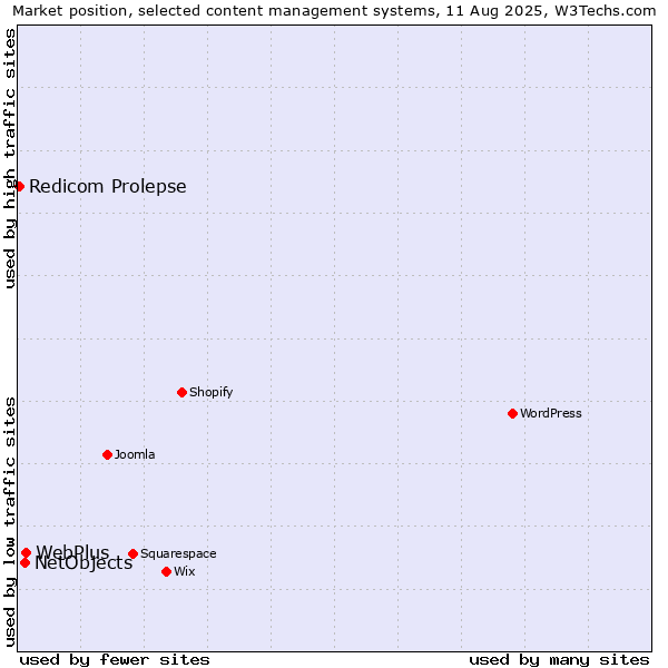 Market position of WebPlus vs. NetObjects vs. Redicom Prolepse
