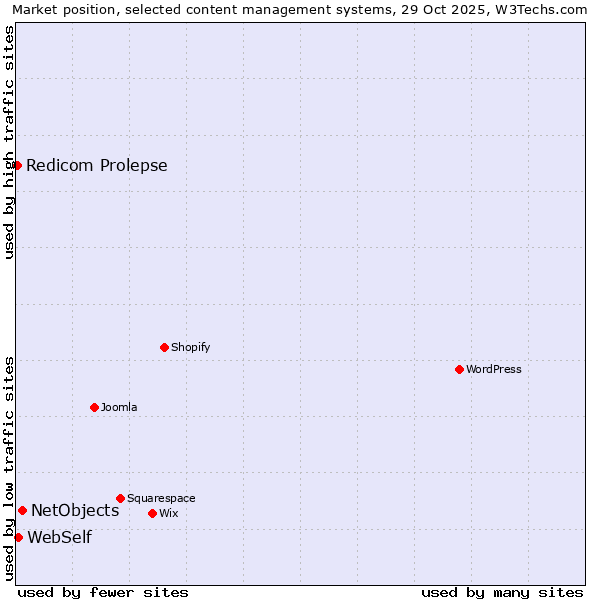 Market position of NetObjects vs. WebSelf vs. Redicom Prolepse