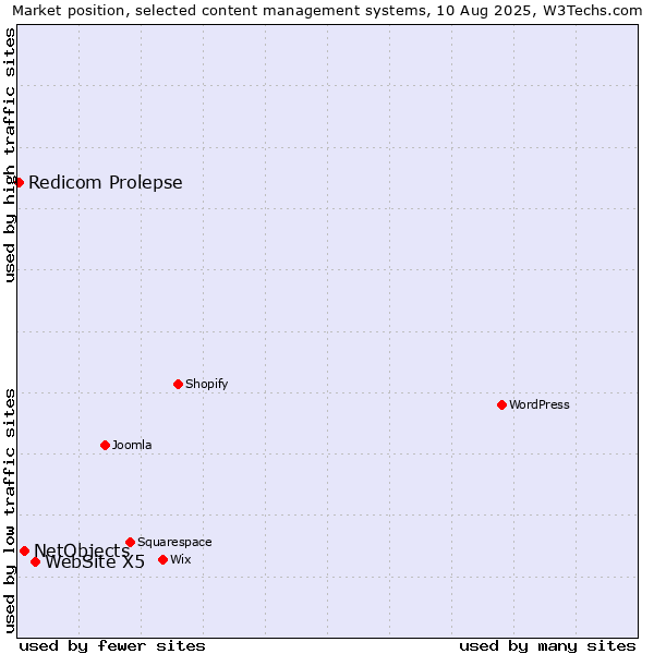 Market position of WebSite X5 vs. NetObjects vs. Redicom Prolepse