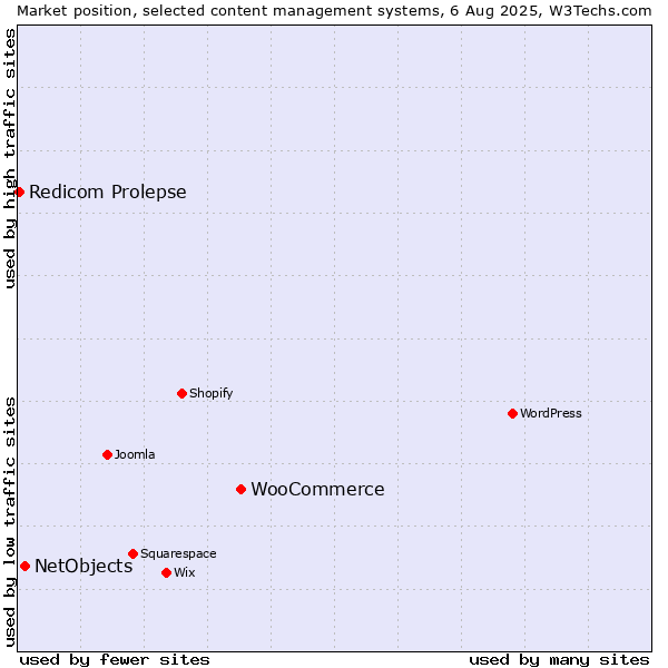Market position of WooCommerce vs. NetObjects vs. Redicom Prolepse
