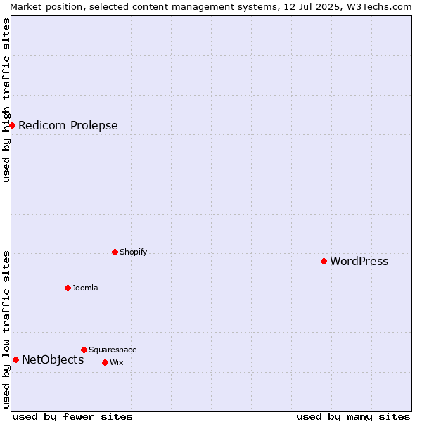 Market position of WordPress vs. NetObjects vs. Redicom Prolepse