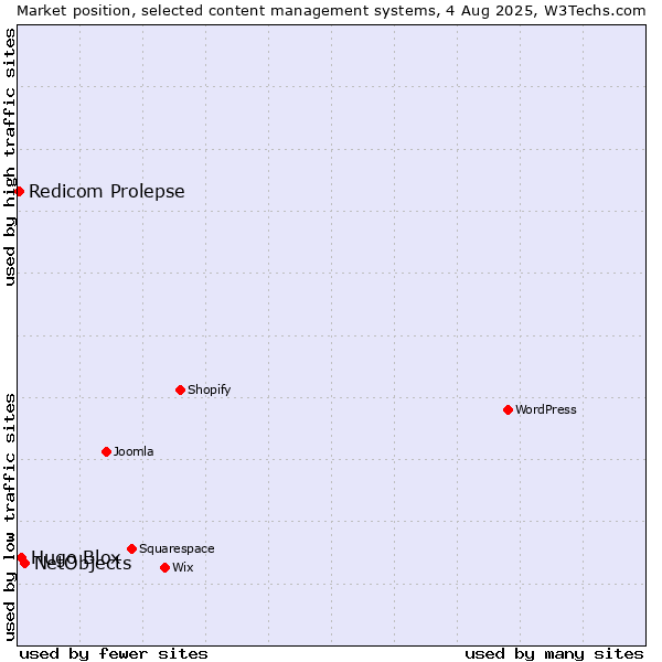 Market position of NetObjects vs. Hugo Blox vs. Redicom Prolepse