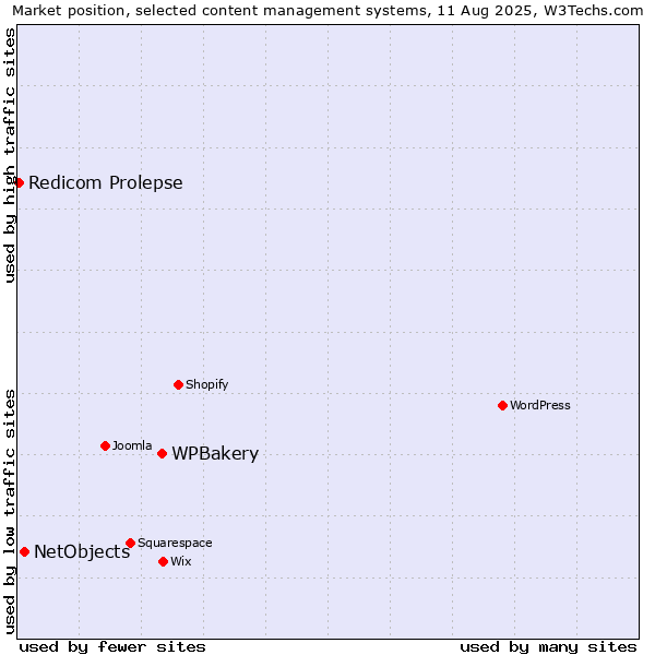 Market position of WPBakery vs. NetObjects vs. Redicom Prolepse