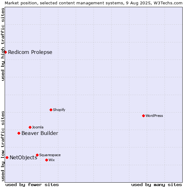 Market position of Beaver Builder vs. NetObjects vs. Redicom Prolepse