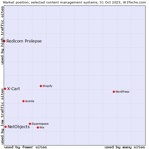 Market position of NetObjects vs. X-Cart vs. Redicom Prolepse