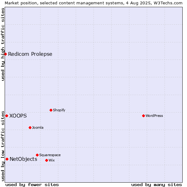Market position of NetObjects vs. XOOPS vs. Redicom Prolepse