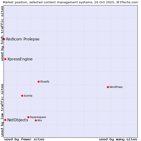 Market position of NetObjects vs. XpressEngine vs. Redicom Prolepse