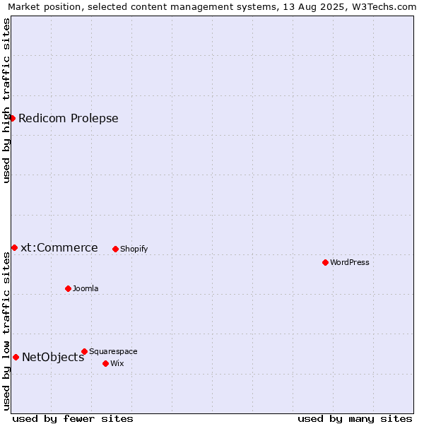 Market position of NetObjects vs. xt:Commerce vs. Redicom Prolepse