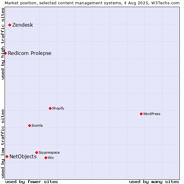 Market position of Zendesk vs. NetObjects vs. Redicom Prolepse