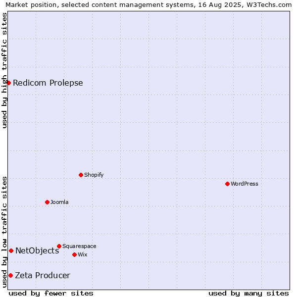 Market position of NetObjects vs. Zeta Producer vs. Redicom Prolepse