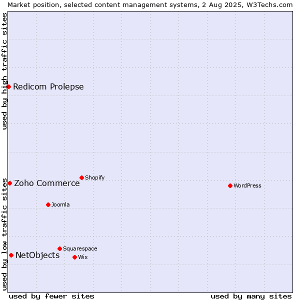 Market position of NetObjects vs. Zoho Commerce vs. Redicom Prolepse
