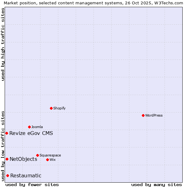 Market position of Restaumatic vs. NetObjects vs. Revize eGov CMS