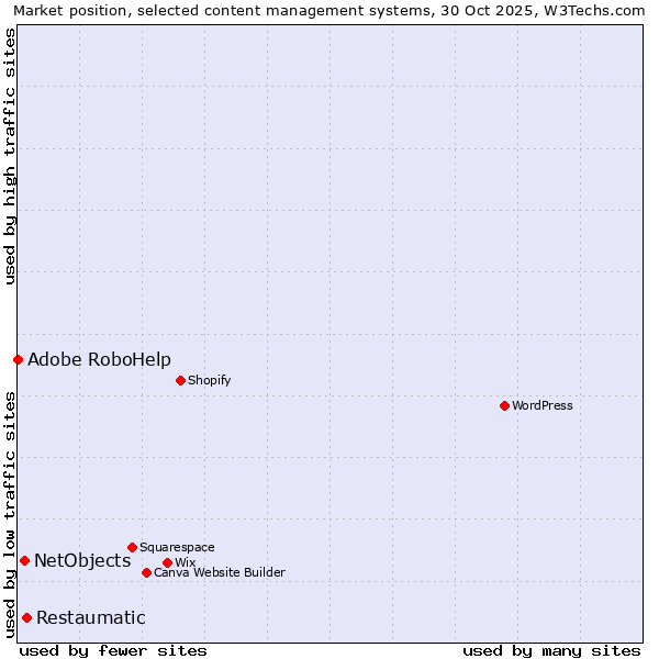 Market position of Restaumatic vs. NetObjects vs. Adobe RoboHelp