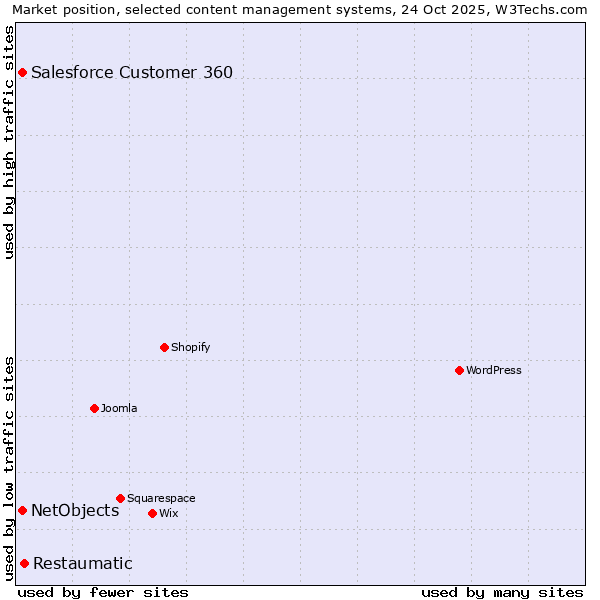Market position of Restaumatic vs. Salesforce Customer 360 vs. NetObjects