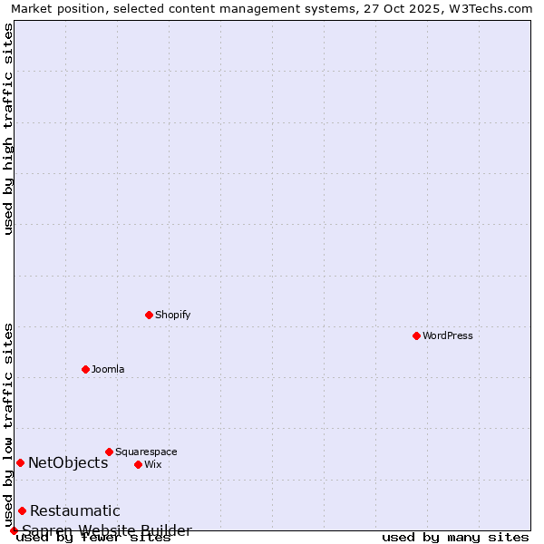 Market position of Restaumatic vs. NetObjects vs. Sapren Website Builder