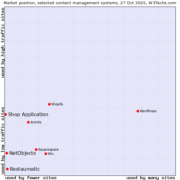 Market position of Restaumatic vs. NetObjects vs. Shop Application