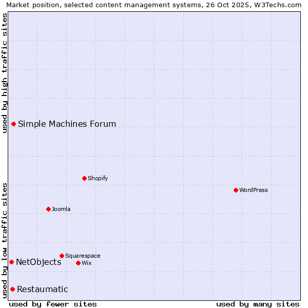 Market position of Simple Machines Forum vs. Restaumatic vs. NetObjects