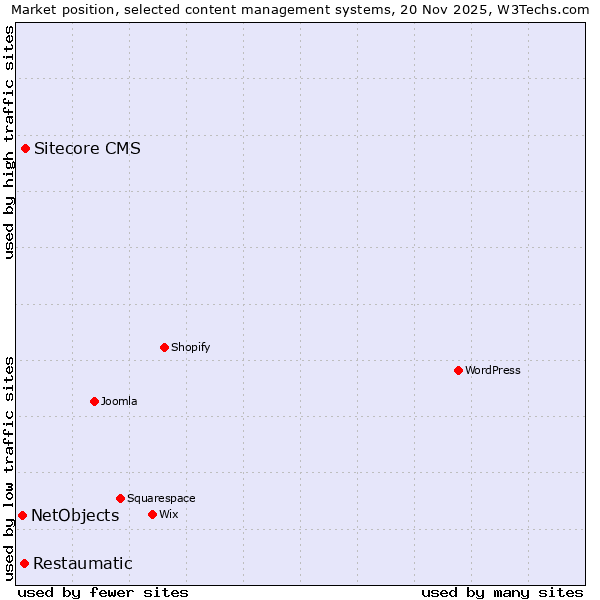 Market position of Sitecore CMS vs. Restaumatic vs. NetObjects
