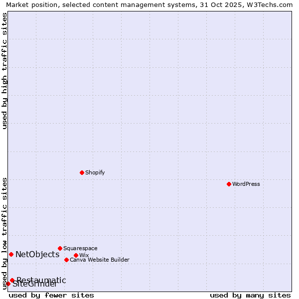 Market position of Restaumatic vs. NetObjects vs. SiteGrinder