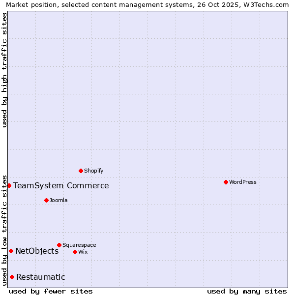 Market position of Restaumatic vs. NetObjects vs. TeamSystem Commerce