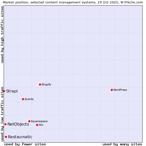 Market position of Restaumatic vs. NetObjects vs. Strapi