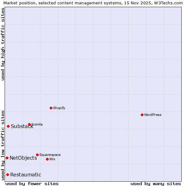 Market position of Substack vs. Restaumatic vs. NetObjects