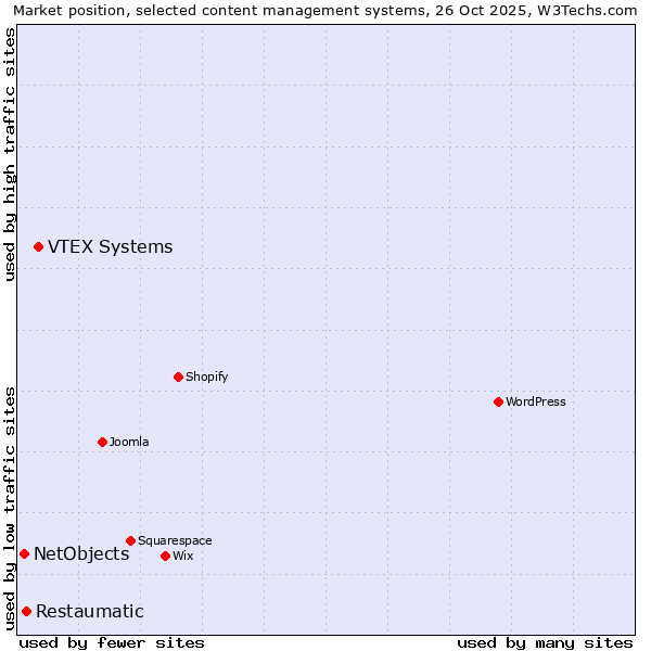 Market position of VTEX Systems vs. Restaumatic vs. NetObjects