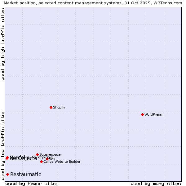 Market position of Restaumatic vs. Zenfolio Systems vs. NetObjects
