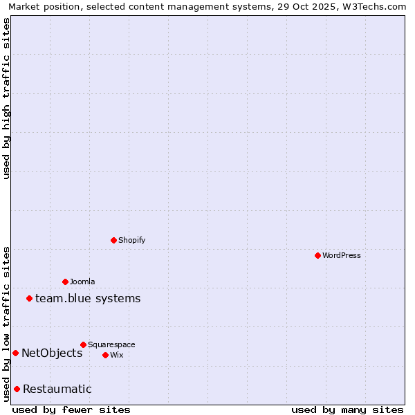 Market position of team.blue systems vs. Restaumatic vs. NetObjects