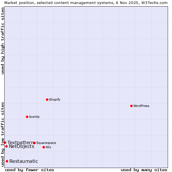 Market position of Restaumatic vs. NetObjects vs. Textpattern