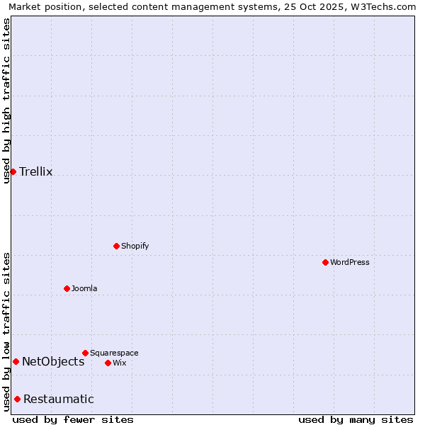 Market position of Restaumatic vs. NetObjects vs. Trellix