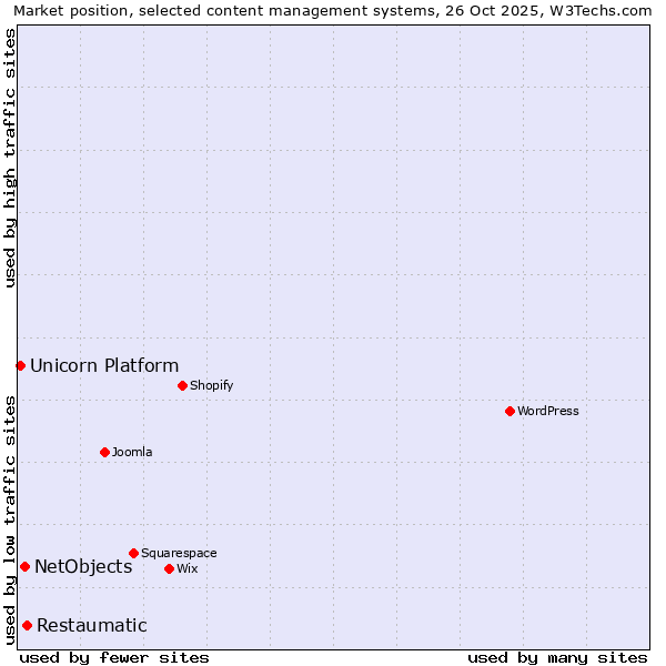 Market position of Restaumatic vs. NetObjects vs. Unicorn Platform